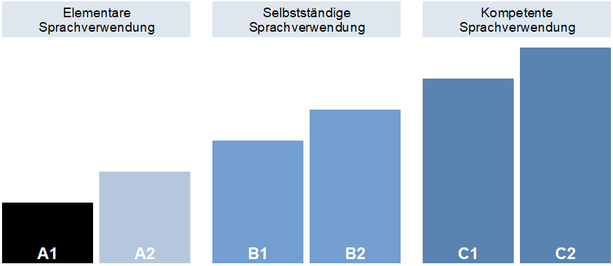 Sprachniveau A1 im GER