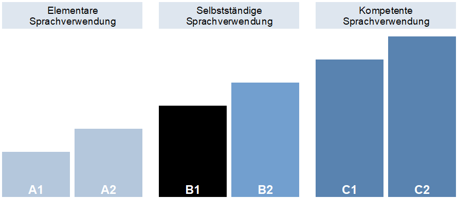 Sprachnivea B1 im Gemeinsamen Europäischen Referenzrahmen (GER)