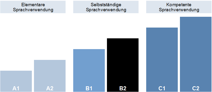 Sprachniveau B2 im Gemeinsamen Europäischen Referenzrahmen (GER)