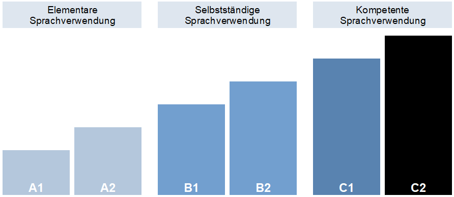 Sprachniveau C2 im Gemeinsamen Europäischen Referenzrahmen (GER)